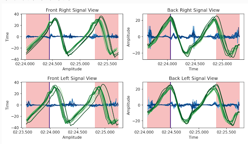 Sensor signal of multiple steps overlayed